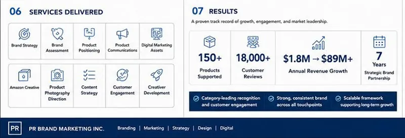 MedPride: services delivered and results (150+ products, 18,000+ reviews, $1.8M to $89M+ annual revenue, 7 years)